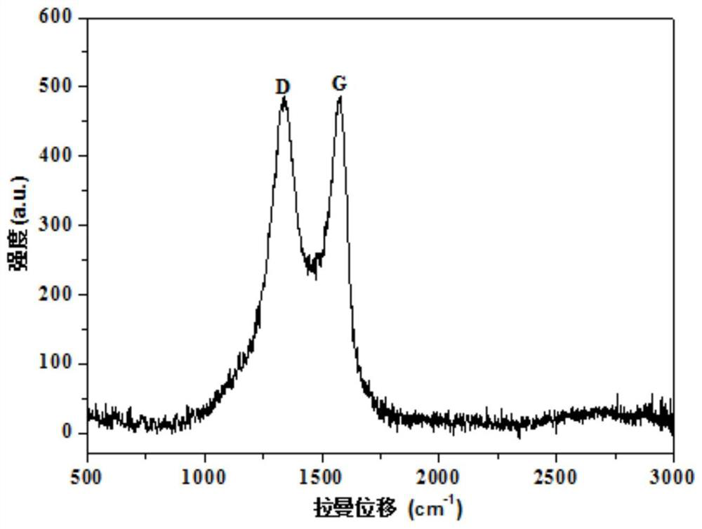 A kind of method for preparing three-dimensional graphene/nickel foam composite material