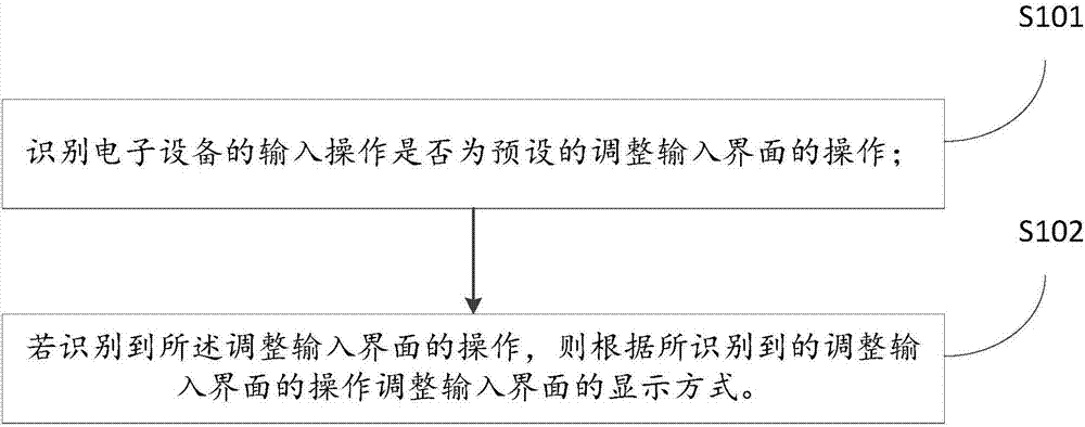 Display method and apparatus for input interface of virtual keyboard