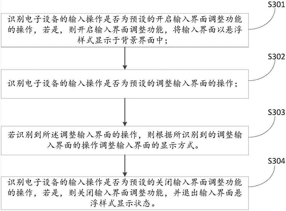 Display method and apparatus for input interface of virtual keyboard