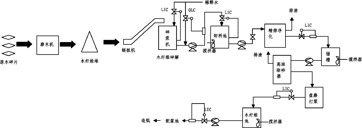 Production process of raw material for coated white board paper