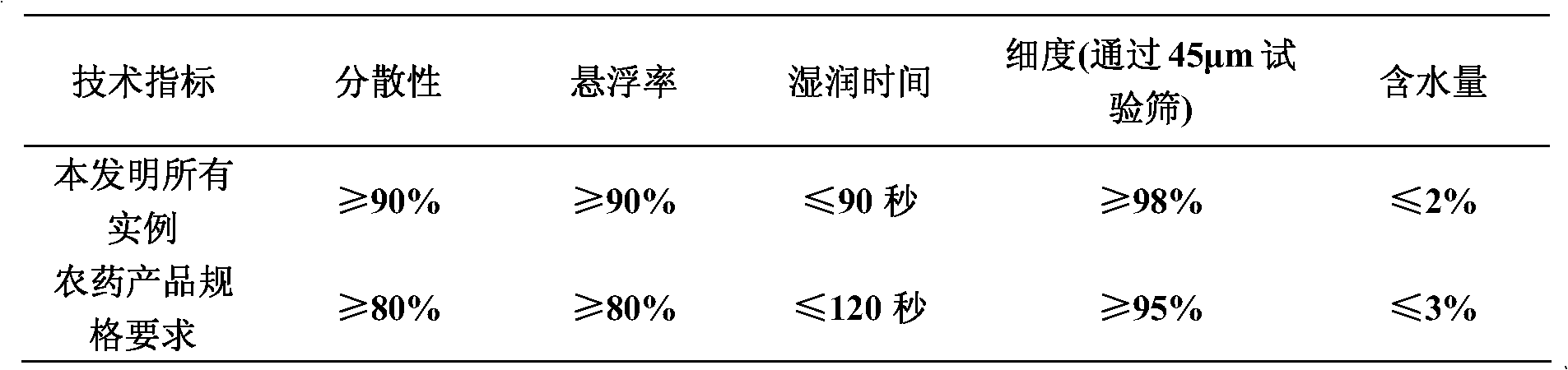 Insecticidal composition containing novaluron and carbamates