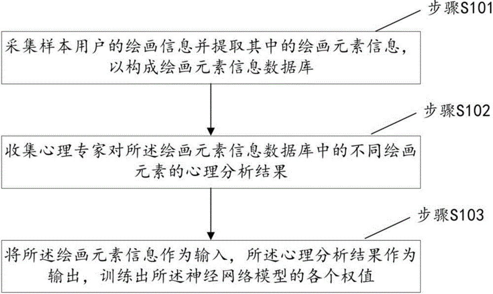 Depth learning method and device for mental analysis