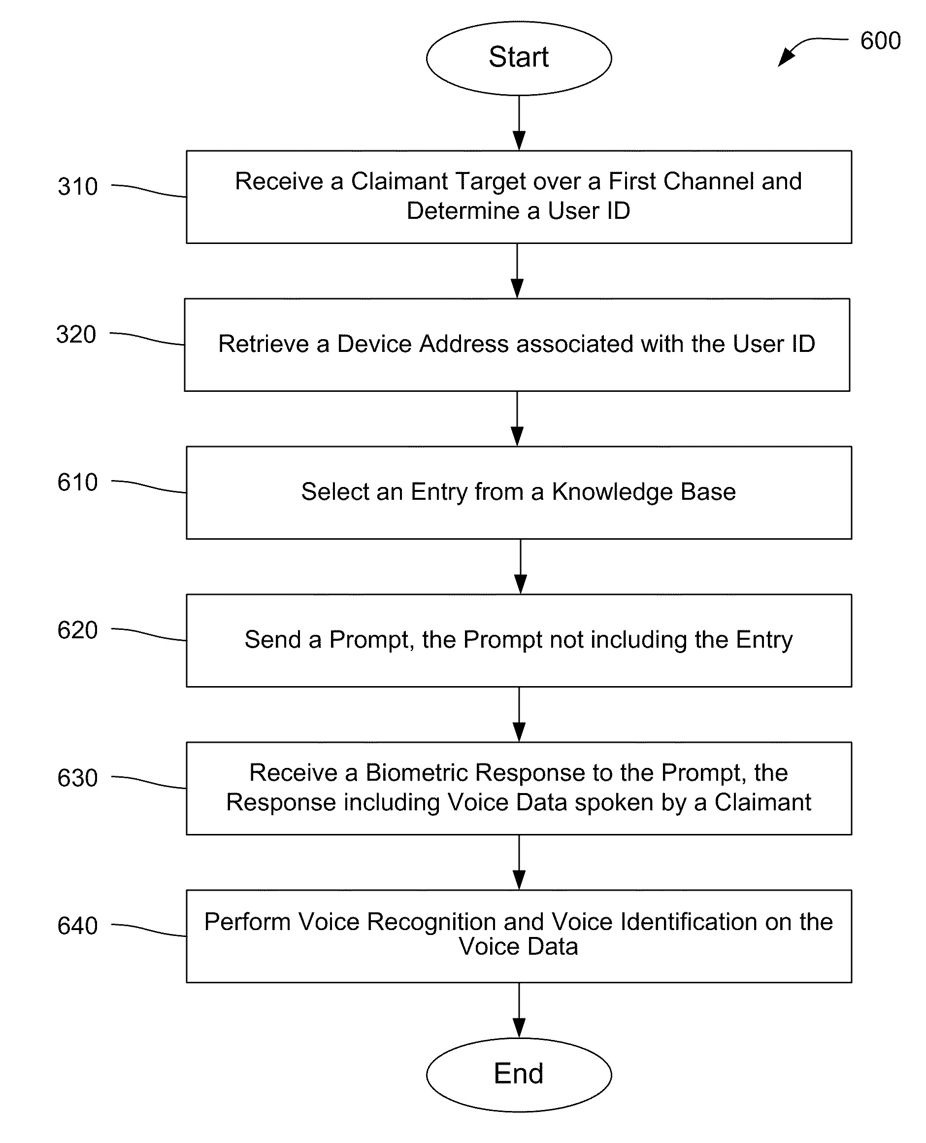 Multi-Channel Multi-Factor Authentication