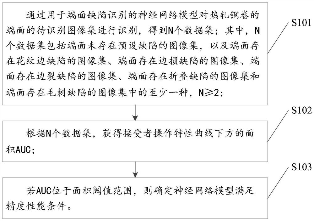 Verification method and device for identifying end face defects of hot rolled steel coil