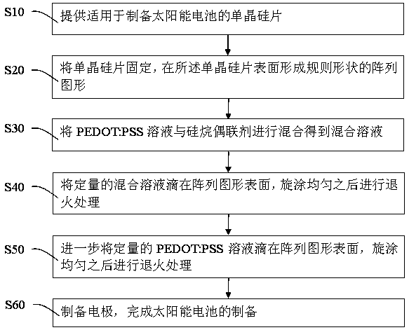 Solar battery preparation method