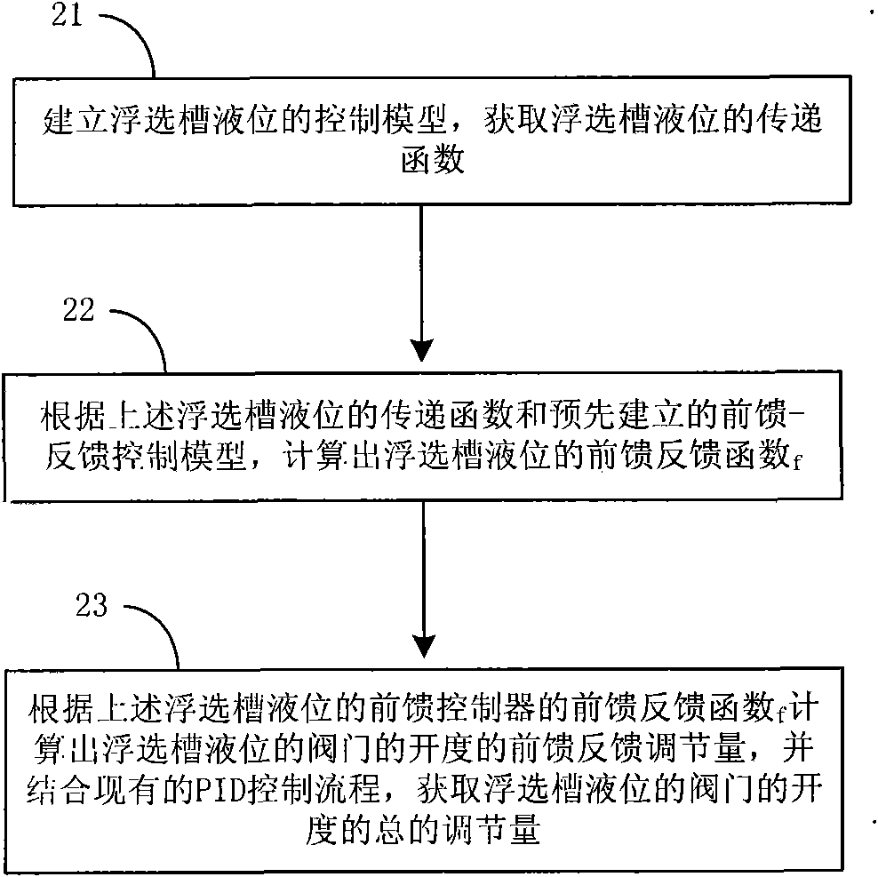 Method and device for controlling flotation cell liquid level