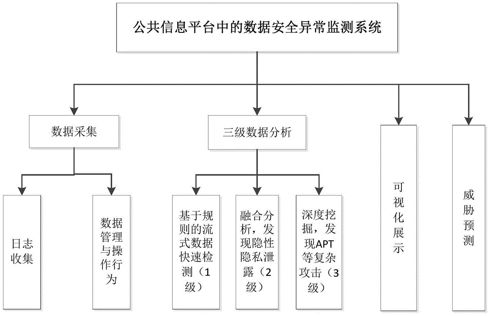 Data security abnormity monitoring method and system in public information platform