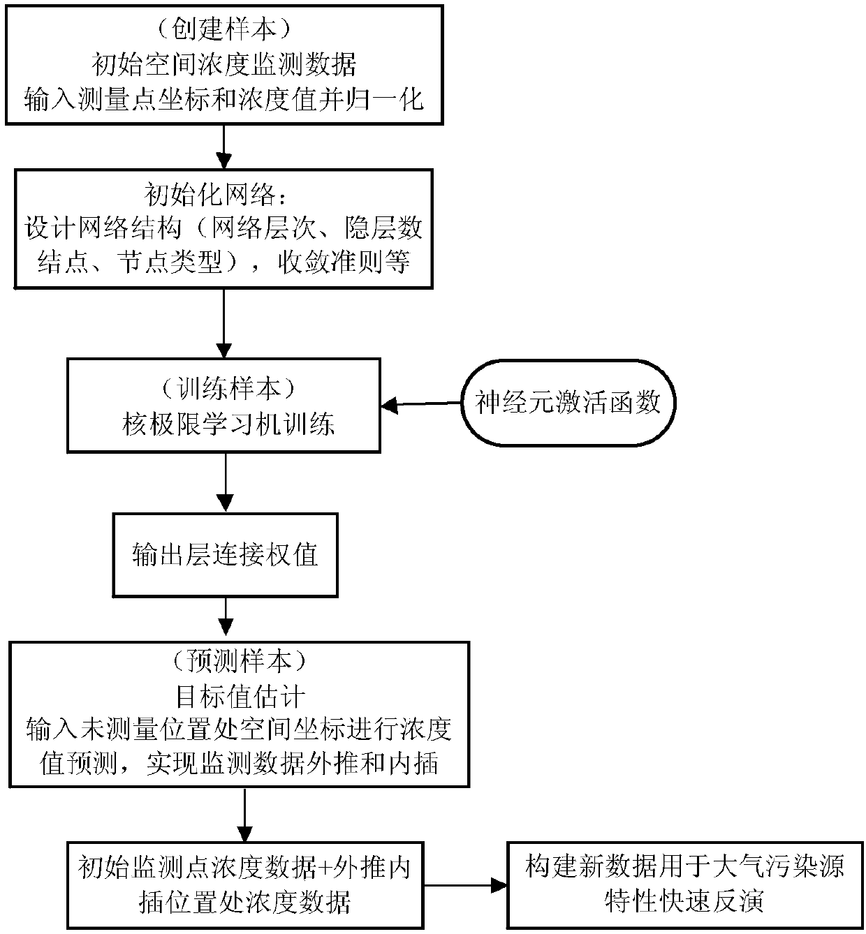 Kernel extreme learning machine-based virtual extension method for leaked gas monitoring concentration data