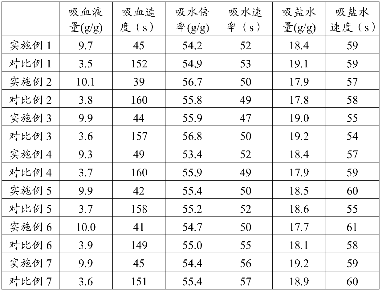 Sodium polyacrylate high-absorbent resin with high blood-sucking property and preparation method thereof