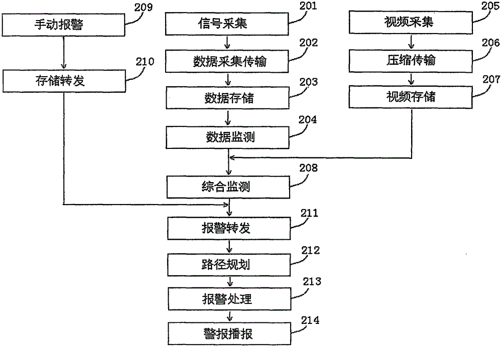 Underground flood alarm method based on temperature, humidity and image monitoring