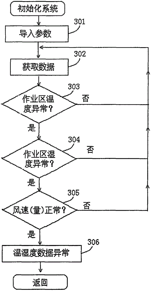 Underground flood alarm method based on temperature, humidity and image monitoring