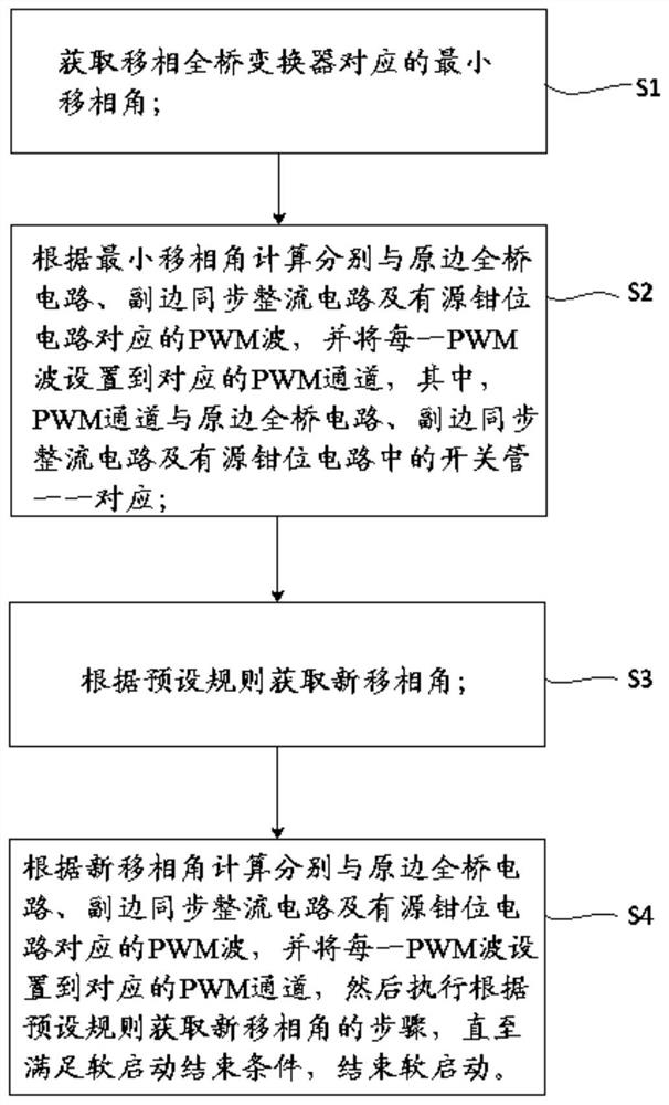 A phase-shifted full-bridge converter and its soft-start method and device