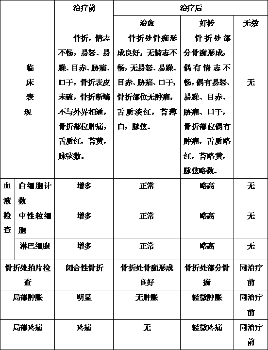 Preparation method for traditional Chinese medicine lotion for treatment of liver depression fire formation-type closed fracture