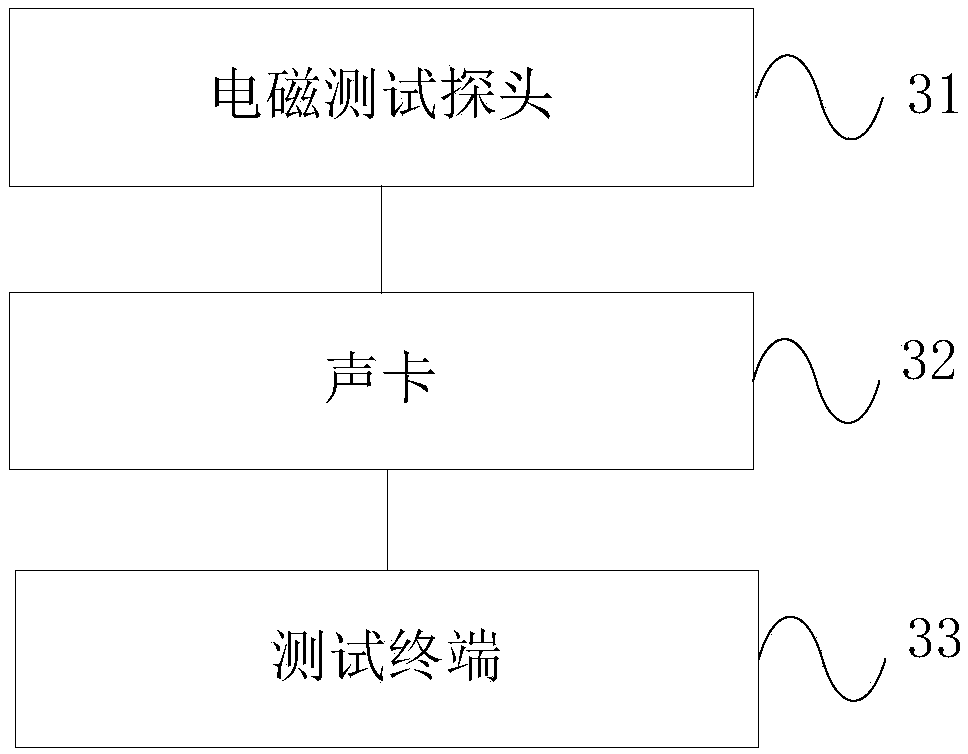 Electromagnetic test probe, electromagnetic test device and electromagnetic test method