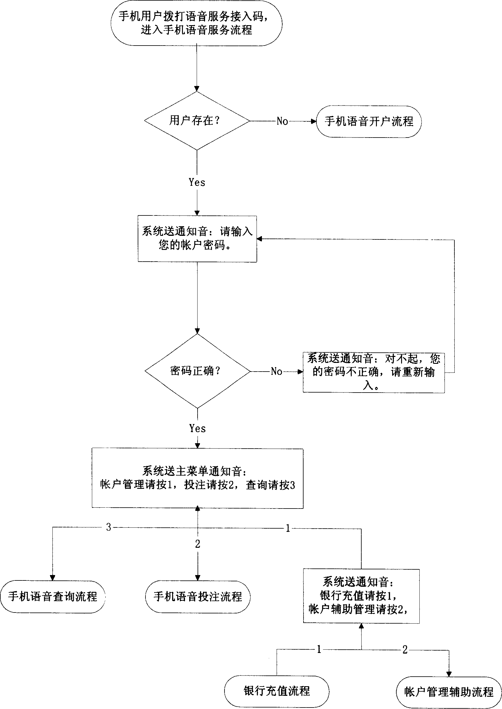 Method for realizing lottery ticket operation in intelligent network by mobile telephone set