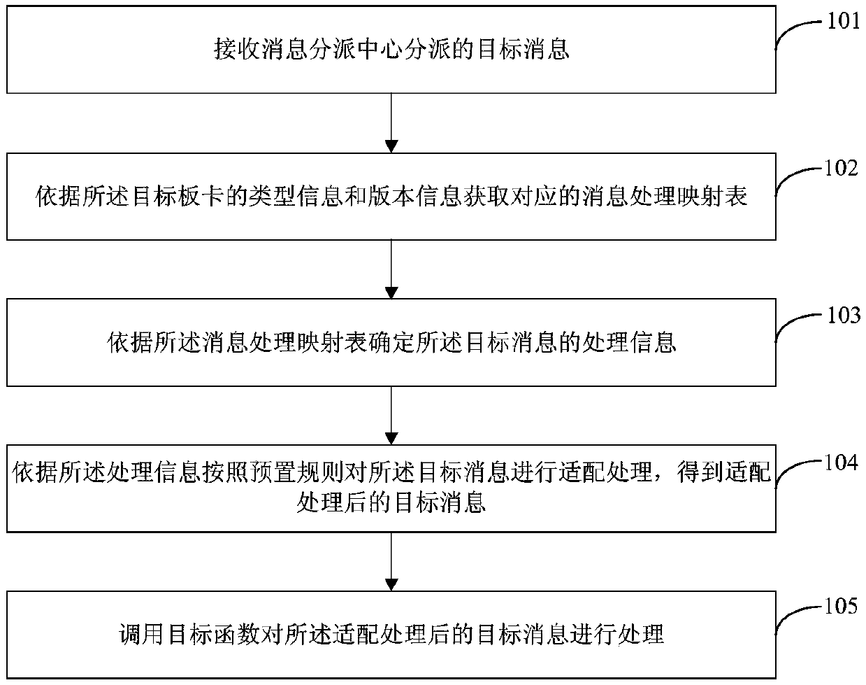 Message processing method and device