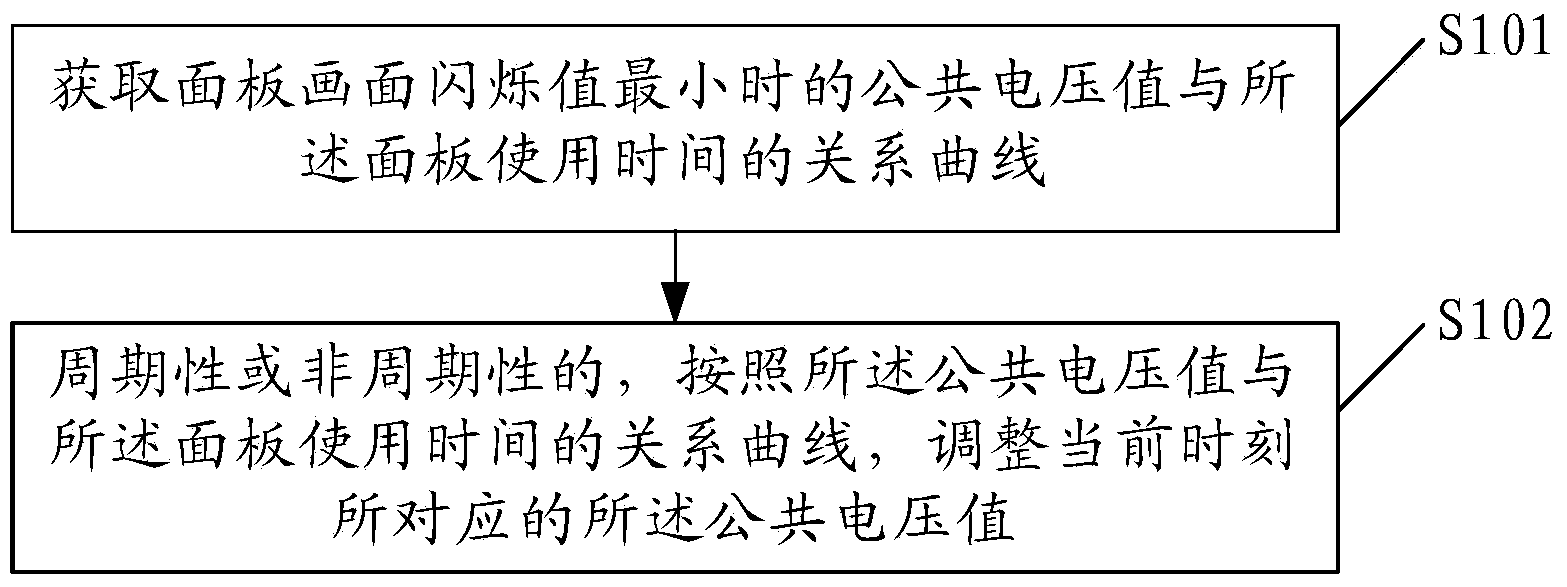 Panel flicker self-regulation method and device