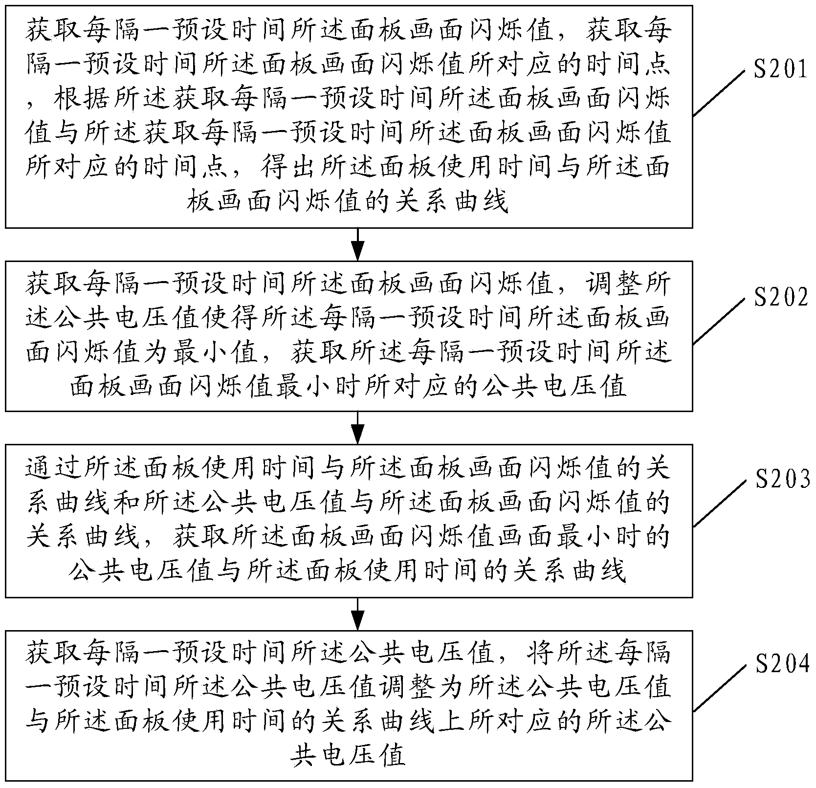 Panel flicker self-regulation method and device