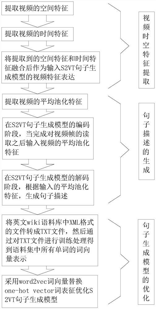 Video description method based on multi-feature fusion