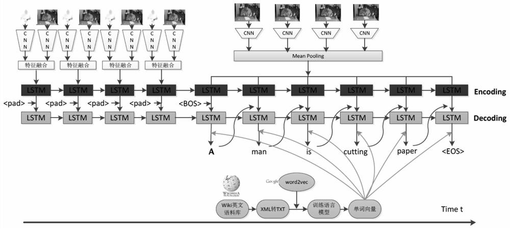 Video description method based on multi-feature fusion