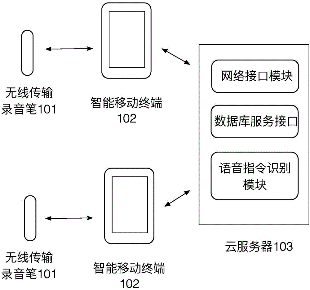 Wireless transmission recording pen and recording system with application scene recognition control