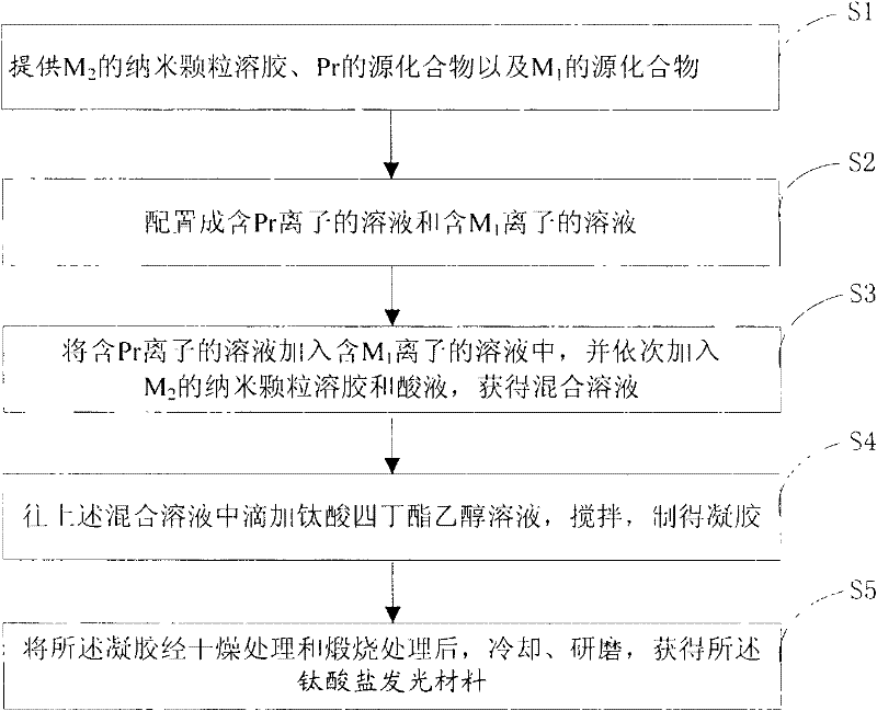 Titanate luminescent material and preparation method thereof