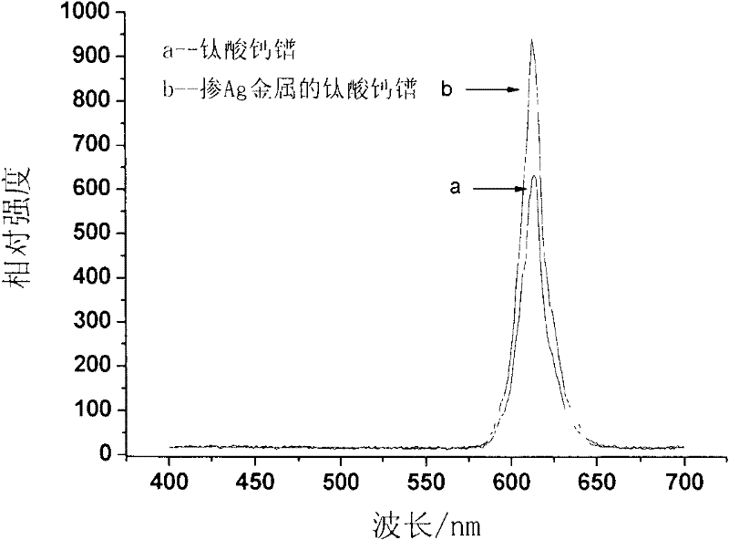 Titanate luminescent material and preparation method thereof