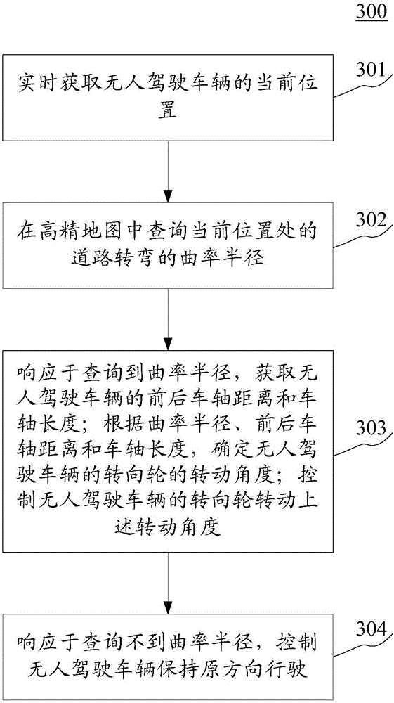 Steering control method and device for driverless car