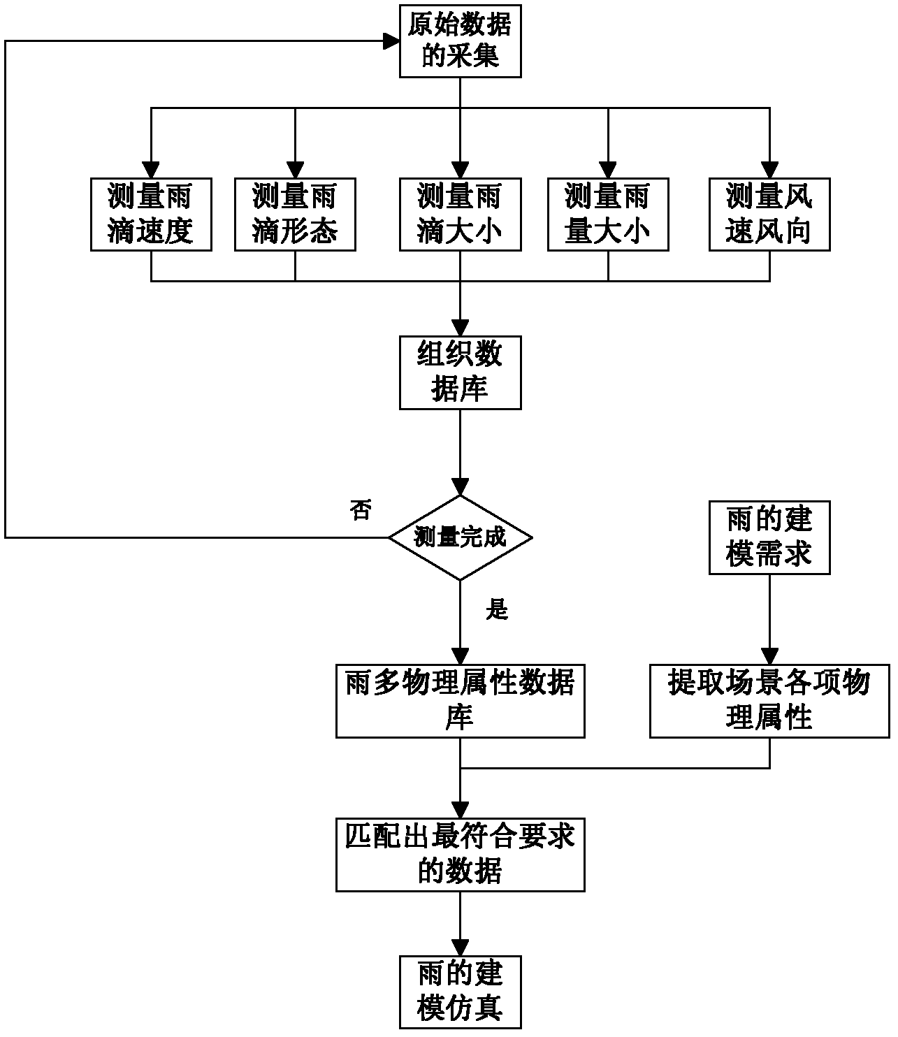 Multiattribute rain analogy method based on sampling device