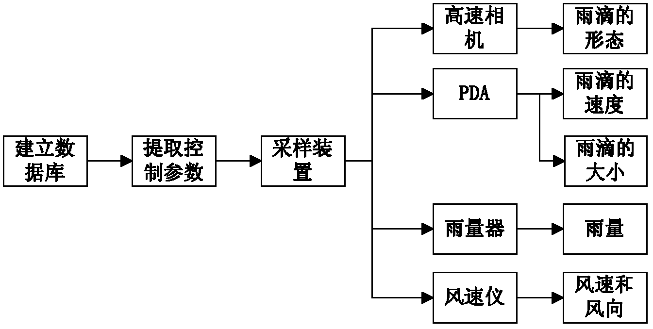 Multiattribute rain analogy method based on sampling device