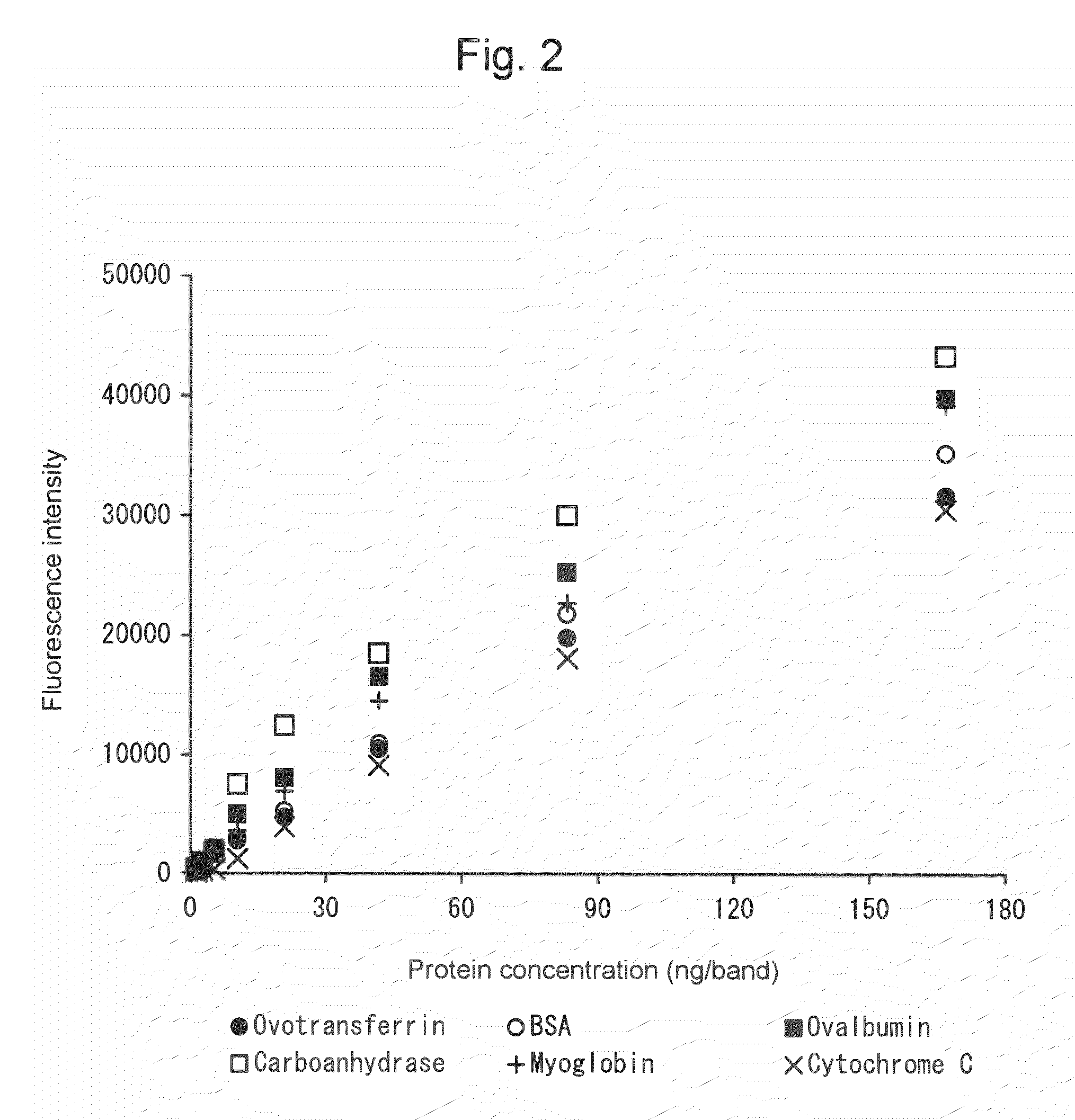 Method and reagent for protein analysis