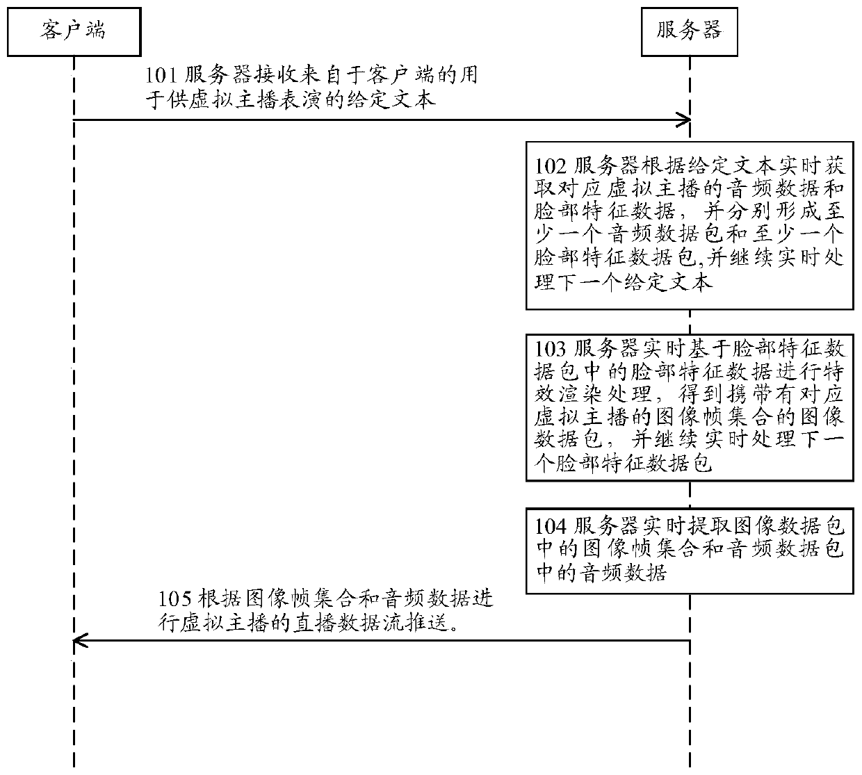 Live broadcast method and device based on artificial intelligence, equipment and storage medium