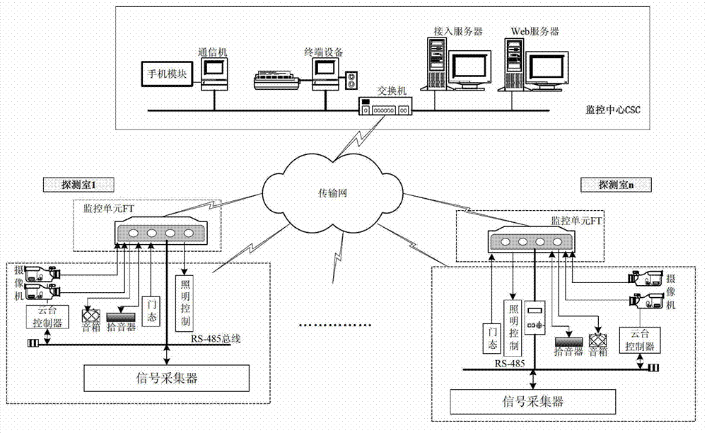 Comprehensive detection device