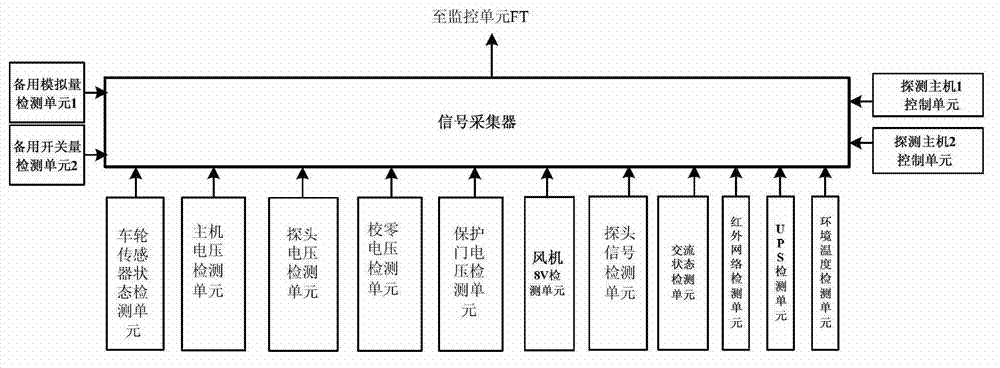 Comprehensive detection device