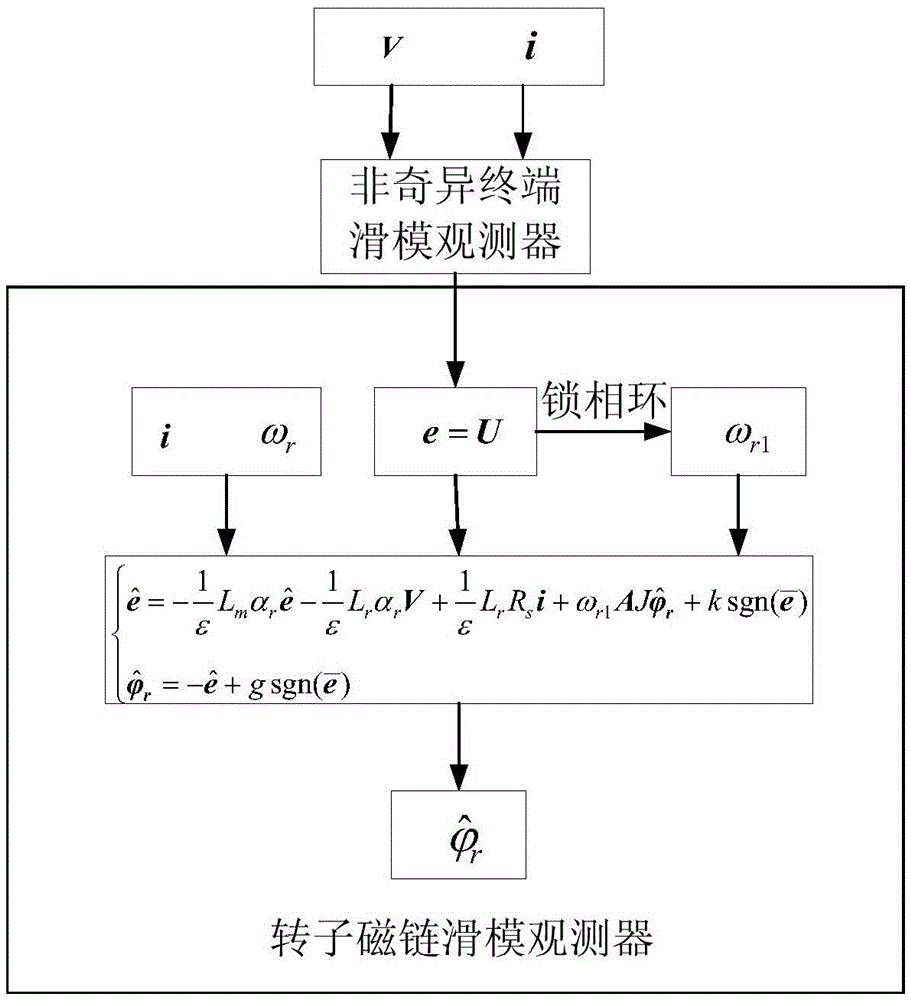 Sliding-mode observer based flux linkage observation method of asynchronous motor