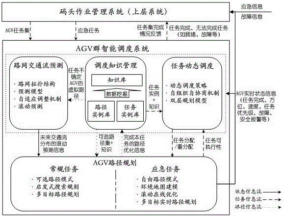 Intelligent dispatching system and method for multi-AGV (Automatic Guided Vehicle) of automatic container terminal