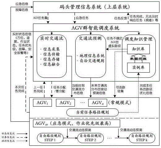 Intelligent dispatching system and method for multi-AGV (Automatic Guided Vehicle) of automatic container terminal