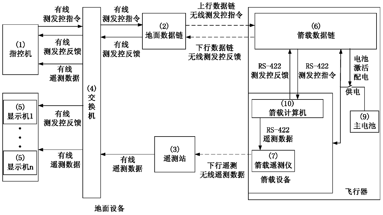 Wireless test launch and control system for aircraft