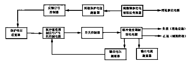 Pulse width modulation based cathode protection method and protector thereof