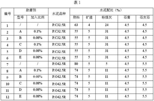 Cement grinding aid and preparation method thereof