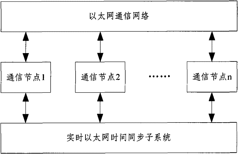 Real-time Ethernet system and implementation method thereof