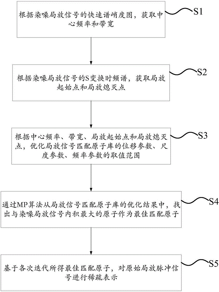 Self-adaptive denoising method for partial discharge signals on basis of spectral kurtosis and S transformation