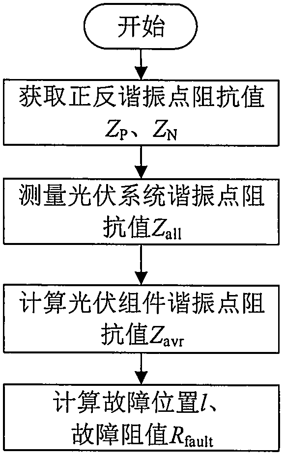 Photovoltaic system ground-fault resistance detection and location method