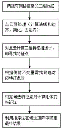 Three-dimensional point cloud full-automatic registration method