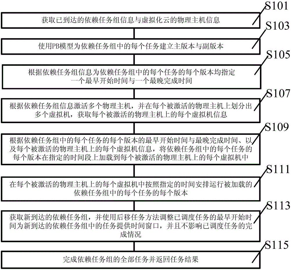 Fault-tolerant task-scheduling method based on backward movement in cloud