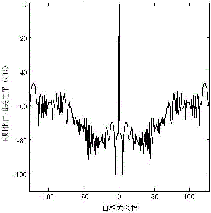 Radar LFM composite waveform design method