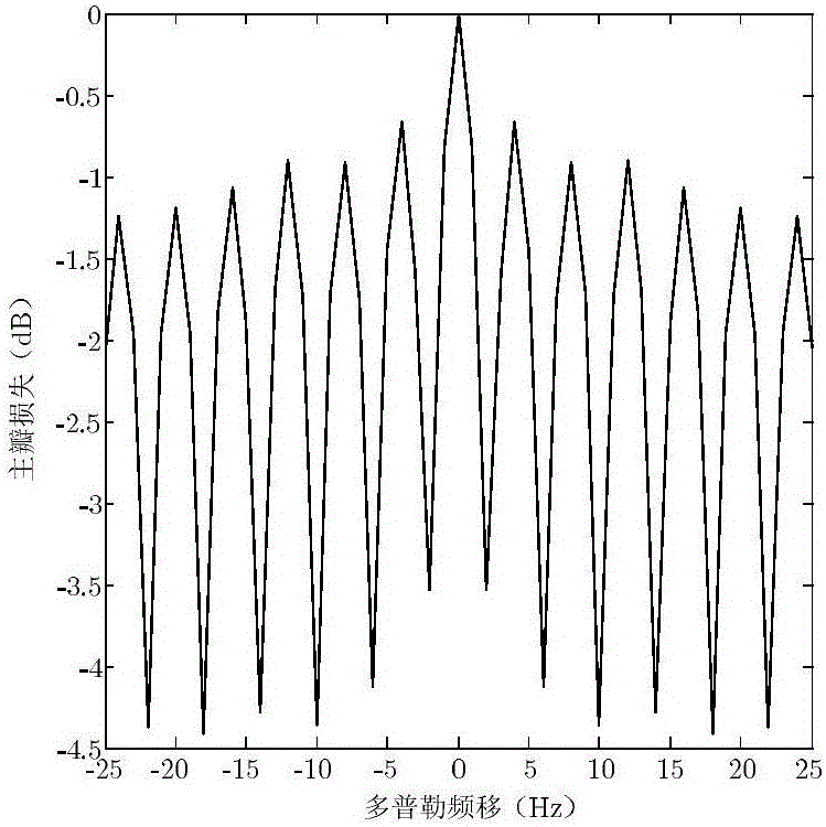 Radar LFM composite waveform design method