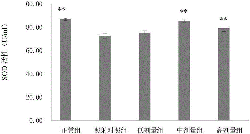 A compound traditional Chinese medicine for radiation protection