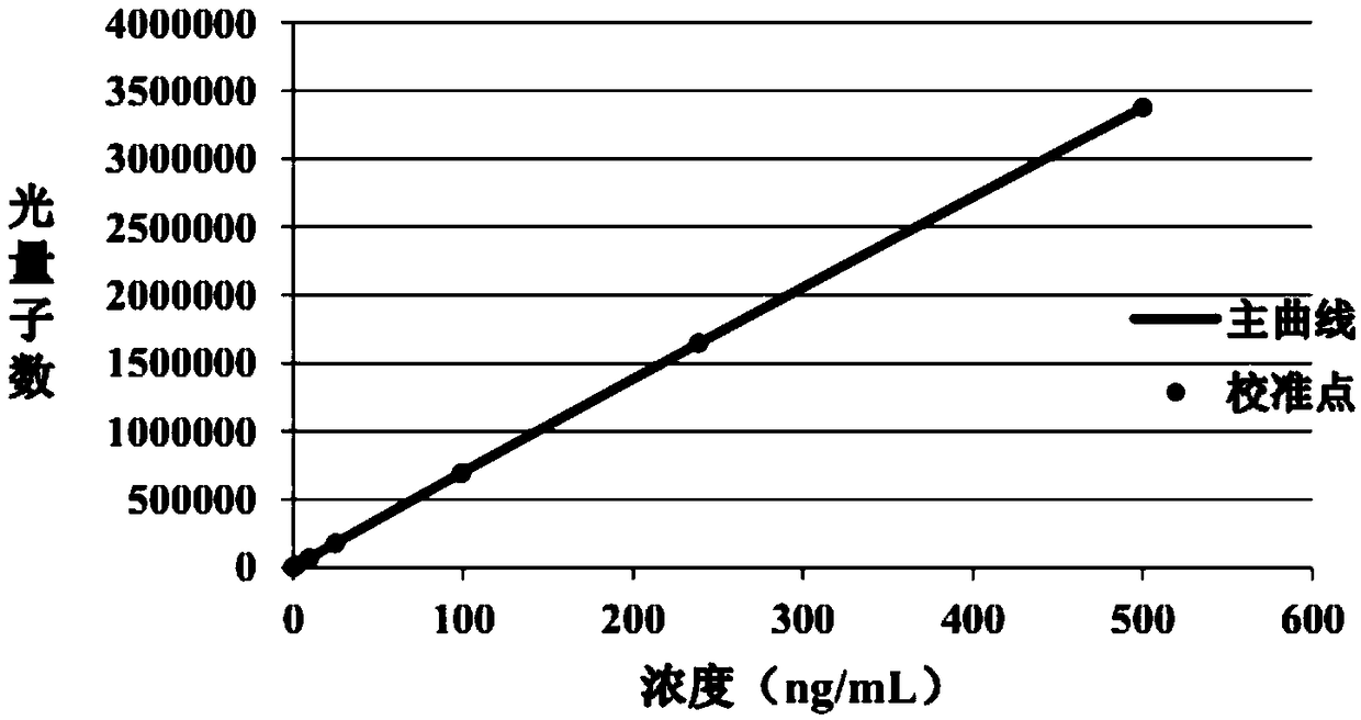 Chemiluminescence immunoassay kit for detecting neuronspecific enolase