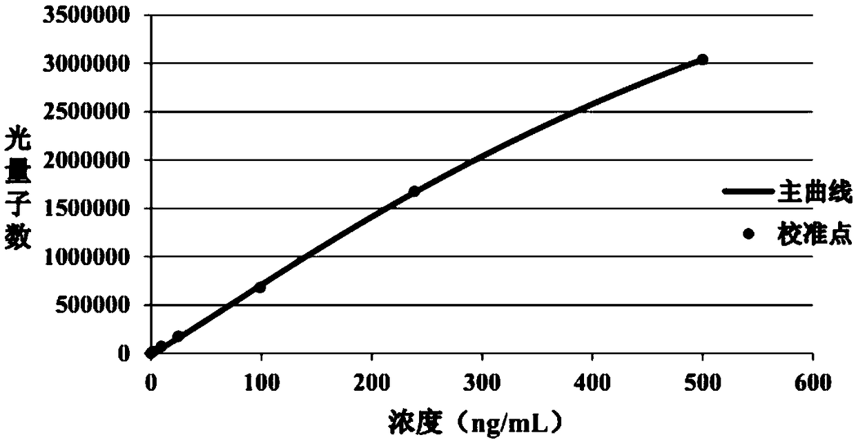 Chemiluminescence immunoassay kit for detecting neuronspecific enolase